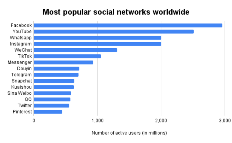 Most popular social media platforms worldwide